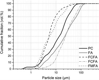 Classification and Milling Increase Fly Ash Pozzolanic Reactivity